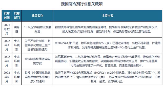 相关政策：推动制冷剂回收和无害化处理k8凯发网站我国及部分省市制冷剂行业(图1)