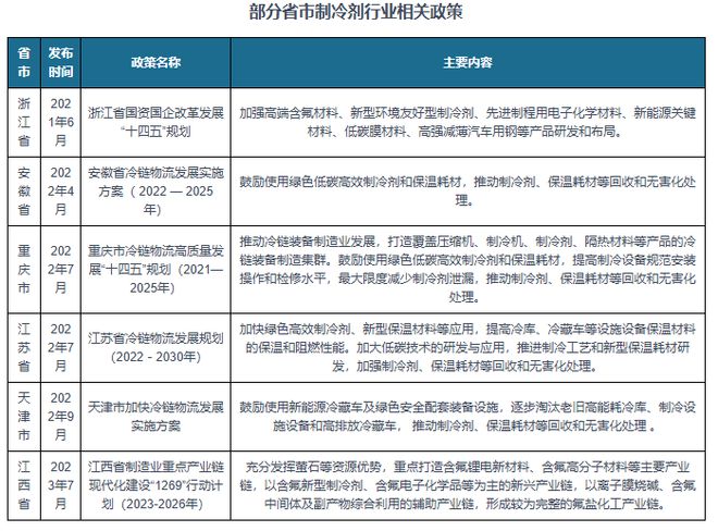 相关政策：推动制冷剂回收和无害化处理k8凯发网站我国及部分省市制冷剂行业(图2)