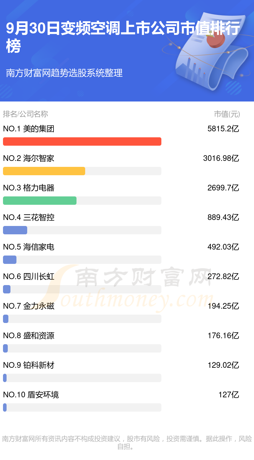 司排行榜（9月30日市值榜）k8凯发变频空调10大上市公(图2)