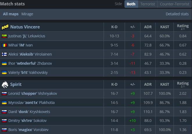 t 13-2 NAVI进2-1组；液体击败黑豹凯发k8入口上海Major传奇组：Spiri(图1)