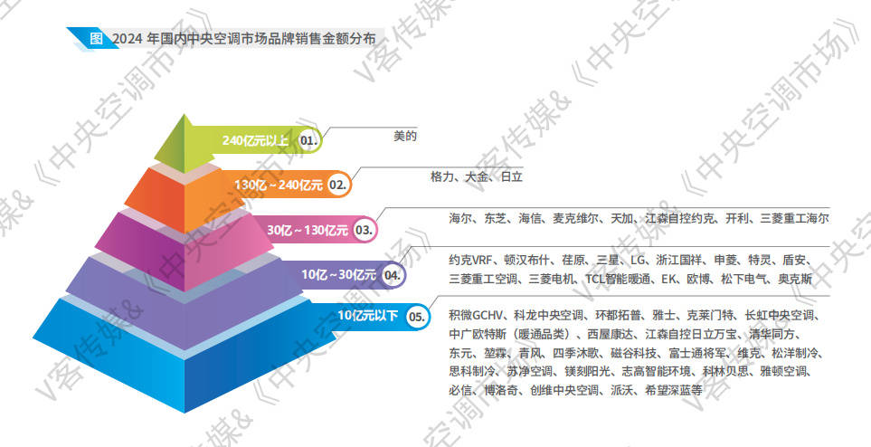 年销售额超过240亿元格力第二日本大金第三凯发k8一触即发中国中央空调“领头羊”：(图5)