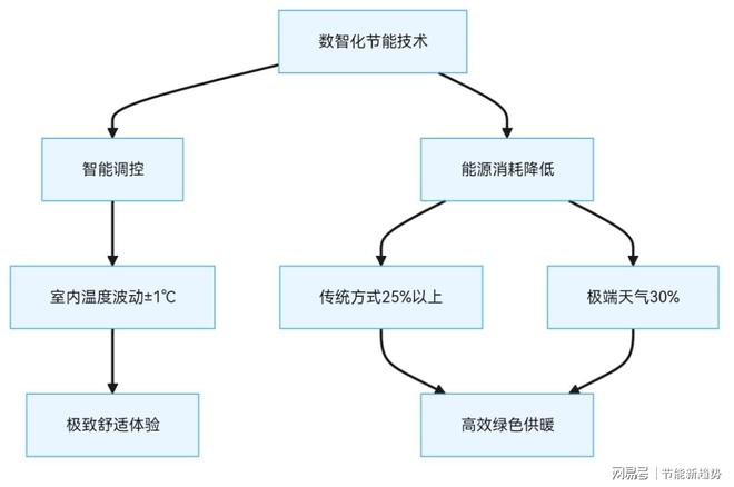 ：数智化节能技术引领绿色未来！凯发一触即发中央空调市场新机遇(图3)