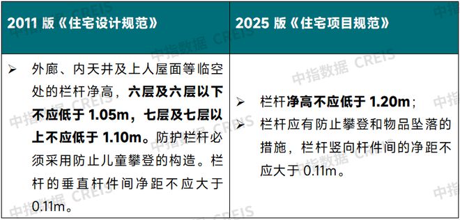 5月1日起实施变化很大！凯发新版《住宅项目规范》(图5)