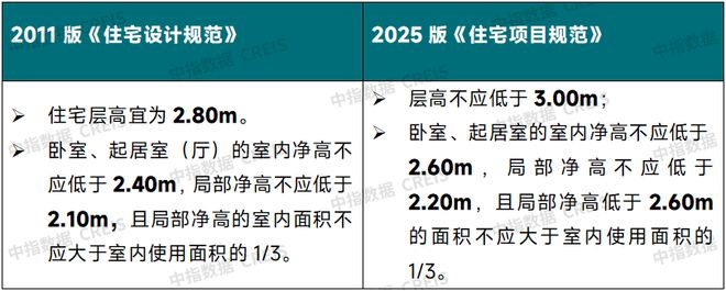 5月1日起实施变化很大！凯发新版《住宅项目规范》(图2)