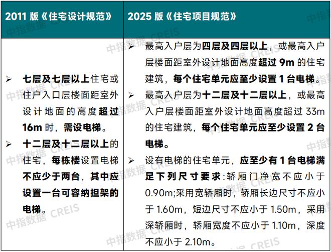 5月1日起实施变化很大！凯发新版《住宅项目规范》(图4)