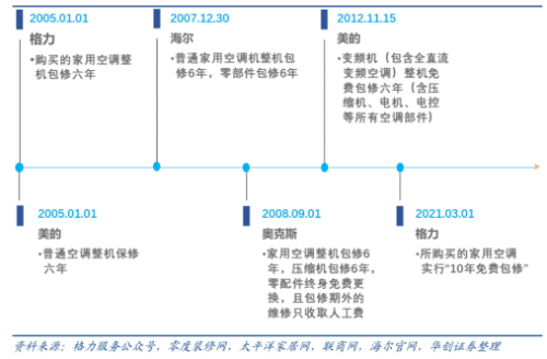 五位数短号服务专线+十年免费包修凯发格力开启服务双王炸：行业首个(图4)